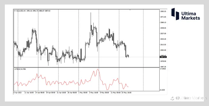 Ultima Markets：【交易学堂】ATR指标的进阶策略（一）