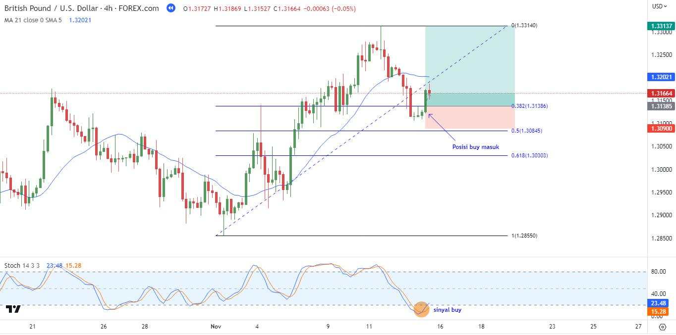 Cara Menggunakan Fibonacci Untuk Swing Trading