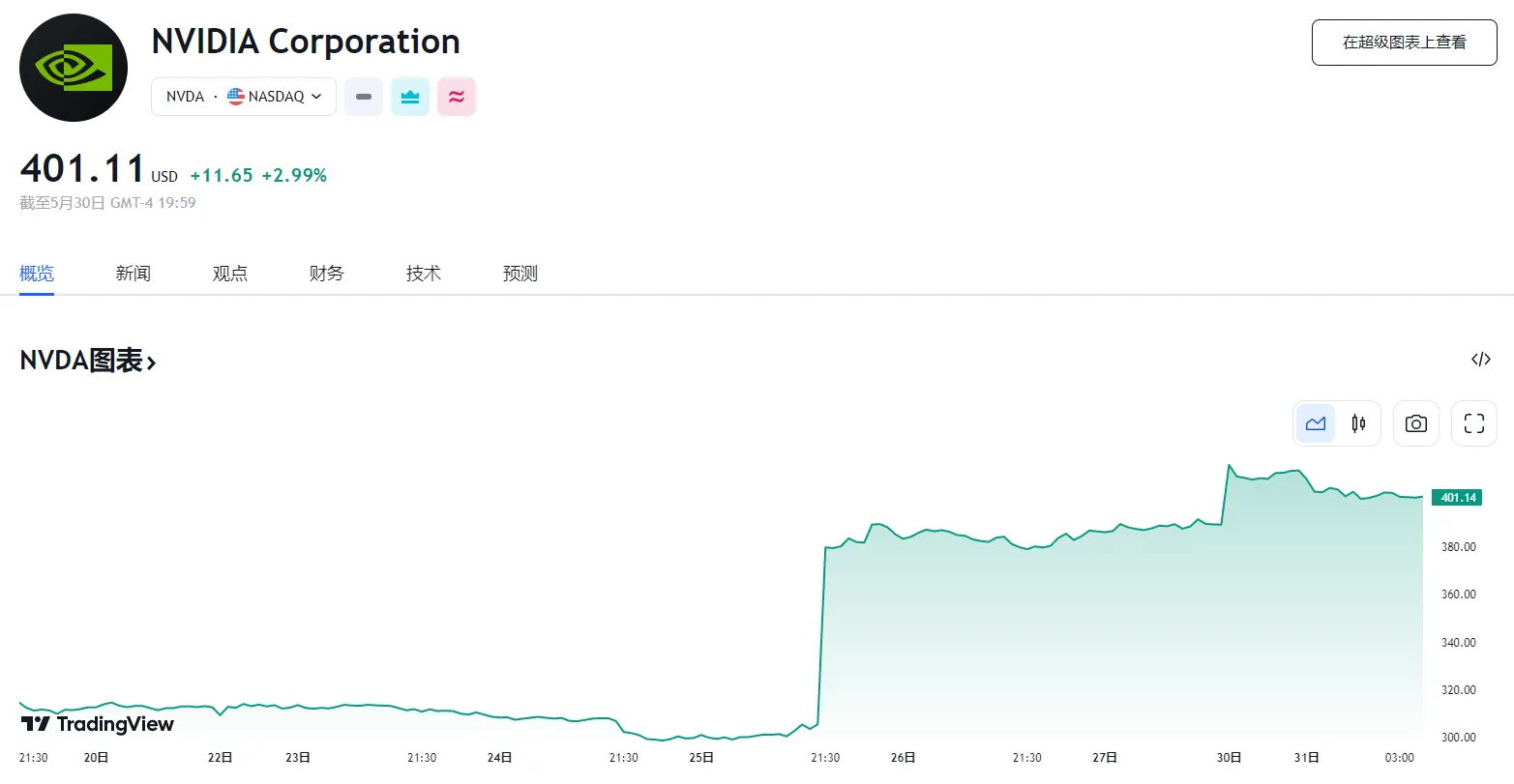 行业动态 | 英伟达市值破万亿，C3.ai 飙升逾 33%