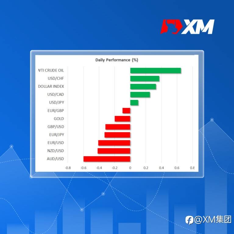 每日市场评论 – 美国通胀率跌破5%，美元迅速反弹