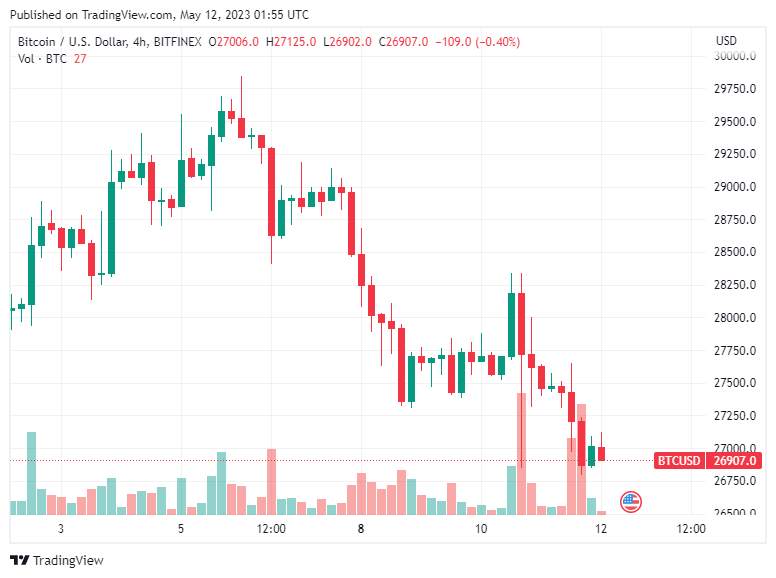 Giá Coin hôm nay 12/5: Bitcoin trượt dưới $27k, altcoin đỏ máu khi chứng khoán Mỹ giảm 4 phiên liên tiếp