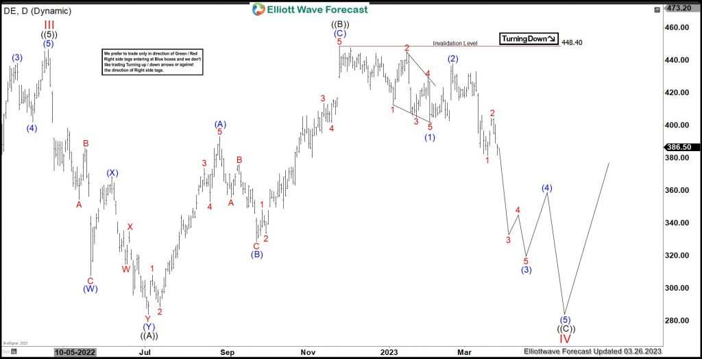 DE (Deere & Company) Favors Weakness In Flat Correction