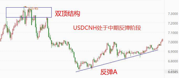 ATFX国际：离岸人民币汇率破7，利率剪刀差或是主要原因
