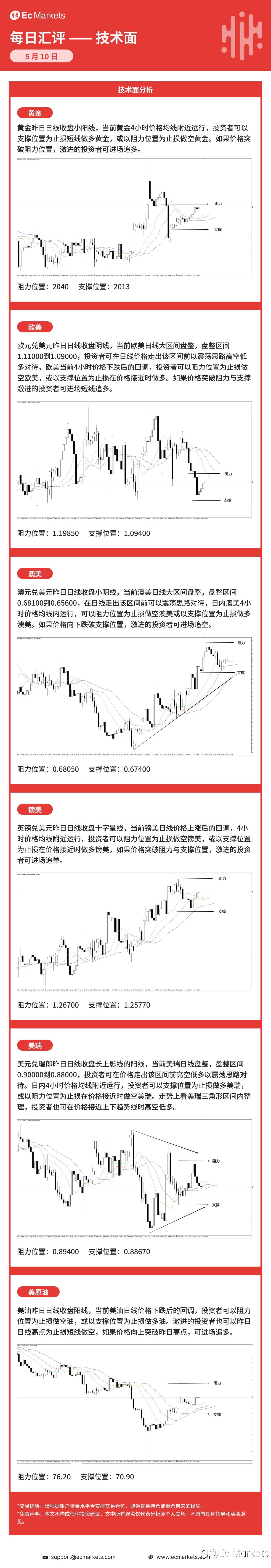 Ec Markets每日行情分析5月10日