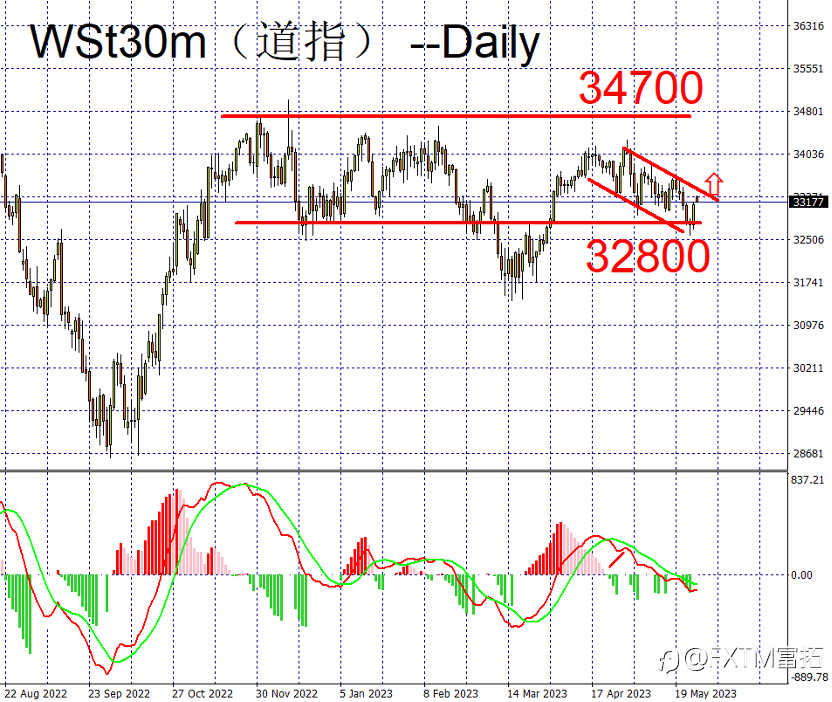FXTM富拓：美元、欧元、英镑、黄金、原油、股指一周走势回顾与展望