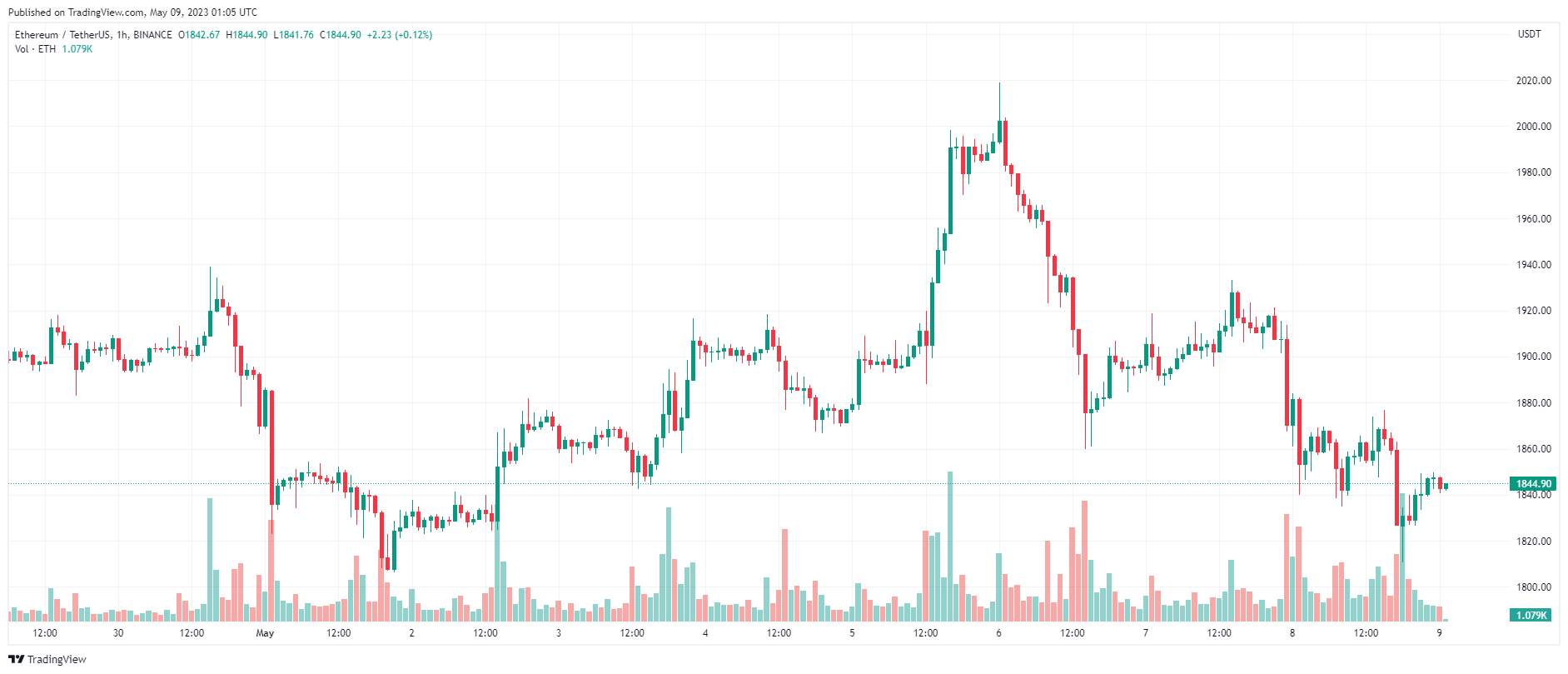 Giá Coin hôm nay 09/05: Bitcoin về dưới $ 27.500, altcoin giảm mạnh, chứng khoán Mỹ đi ngang khi thị trường chờ dữ liệu CPI tháng 4 của Hoa Kỳ