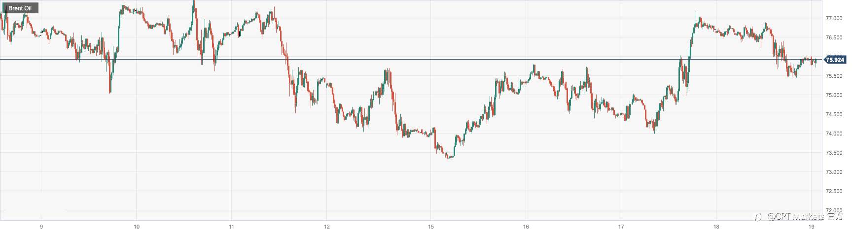CPT Markets：沙特3月原油出口量跃升拖累油价！日内留意美债务上限问题及美联储官员讲话