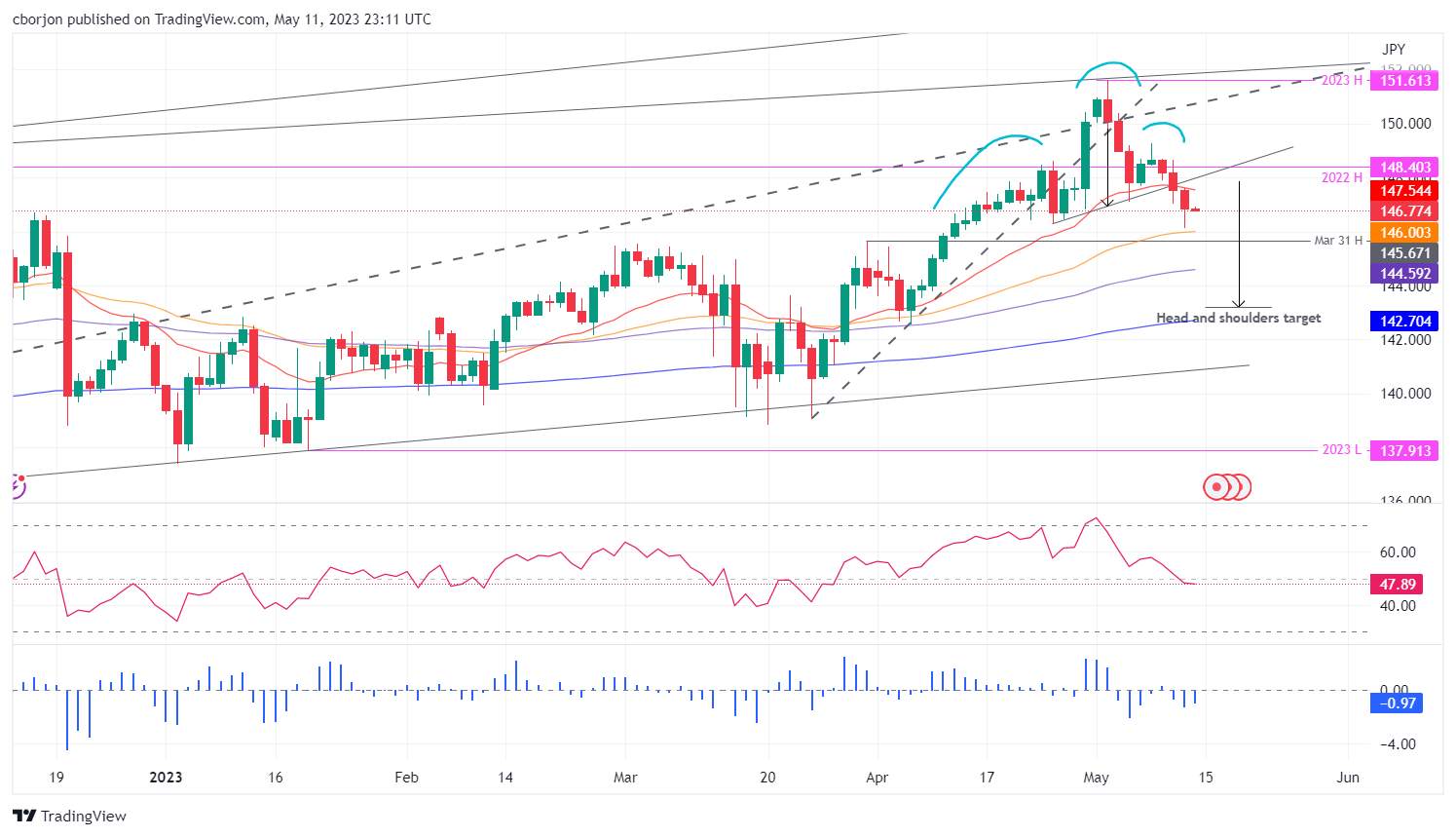 Phân tích giá EUR/JPY: Xuất hiện mô hình biểu đồ đầu và vai, nhắm mục tiêu khu vực 143,00