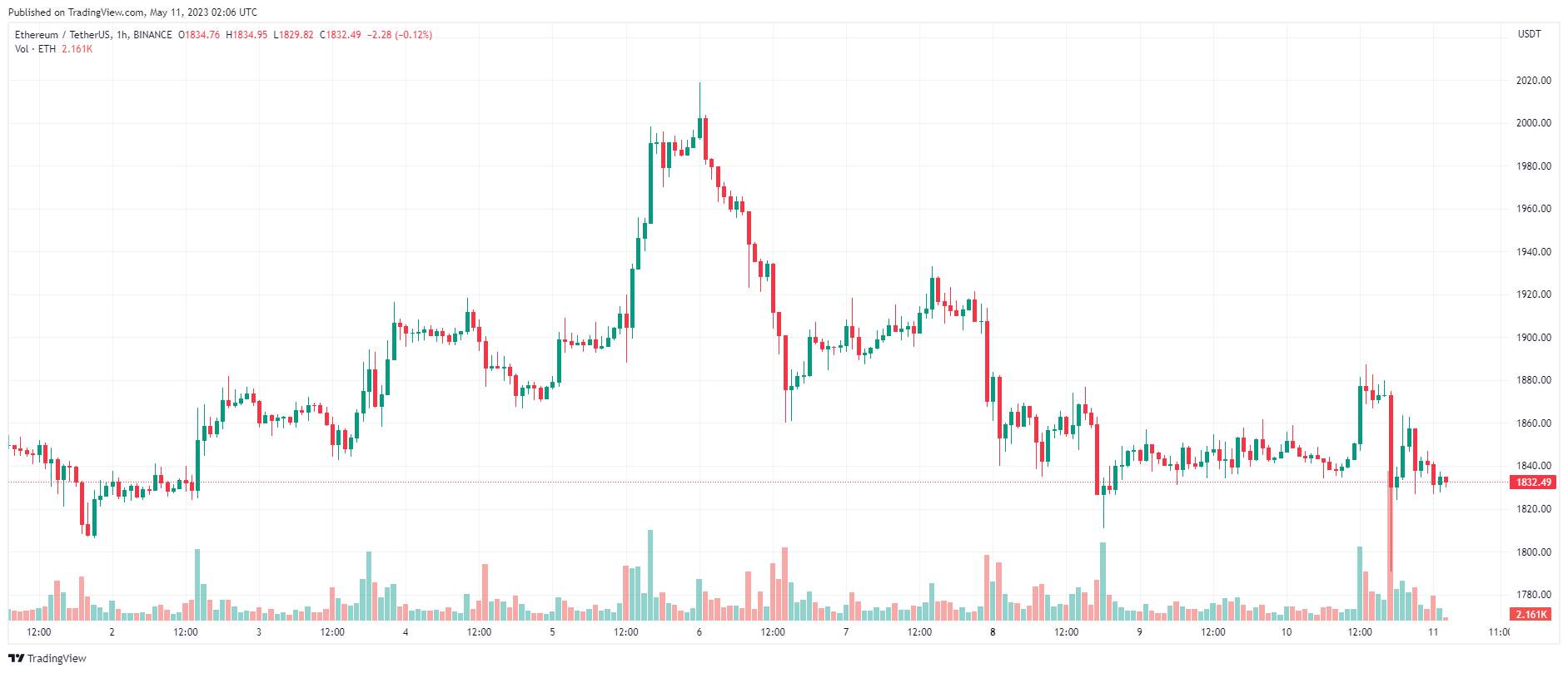 Giá Coin hôm nay 11/05: Bitcoin bị bán tháo mạnh, altcoin và chứng khoán Mỹ diễn biến trái chiều khi dữ liệu lạm phát tại Hoa Kỳ tốt hơn dự báo