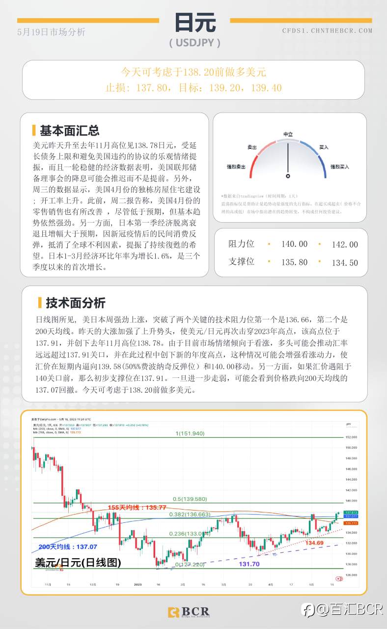 BCR每日早评及分析-2023年5月19日