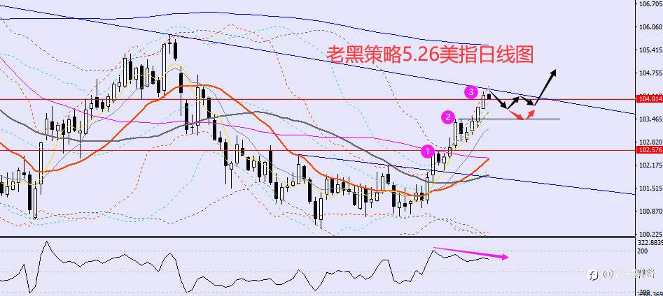 老黑策略：5.26外汇、黄金、原油分析策略