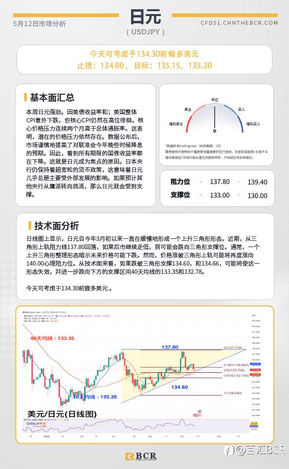 BCR每日早评及分析-2023年5月12日