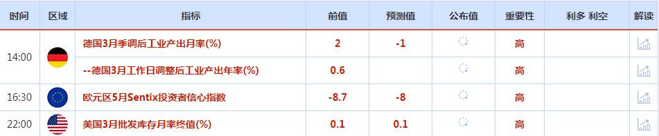 CWG资讯：美国非农强于预期，令黄金大幅回落；聚焦拜登就债务上限问题举行会议，关注油市两大月报