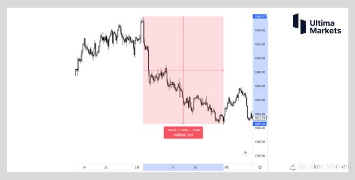 Ultima Markets：【交易学堂】黄金的多空情绪摸不透 教你波浪理论的基础策略