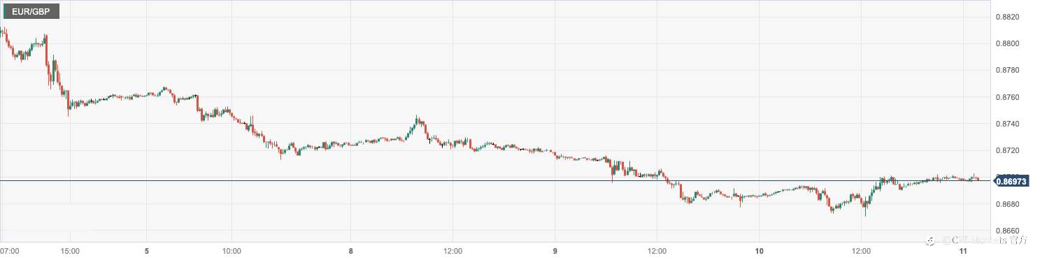 CPT Markets：美国4月通胀数据喜忧参半对降息情绪消退！欧洲央行官员暗示7月或不会结束加息