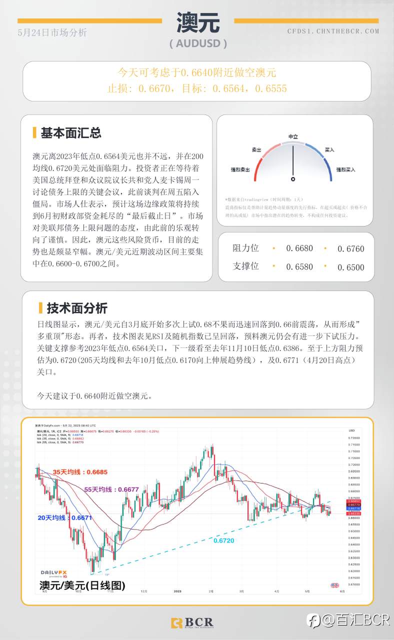 BCR每日早评及分析-2023年5月24日