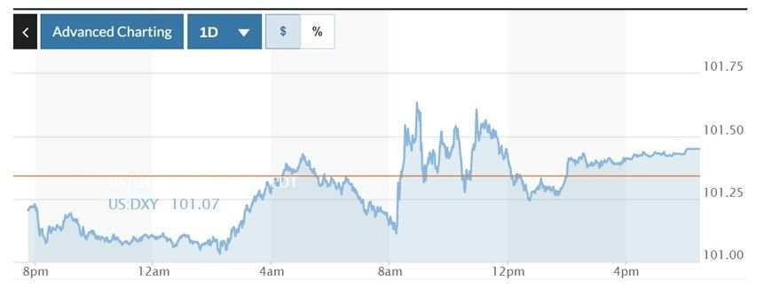 USD Hồi Phục Sau Khi ECB Nới Lỏng Tốc Độ Tăng Lãi Suất