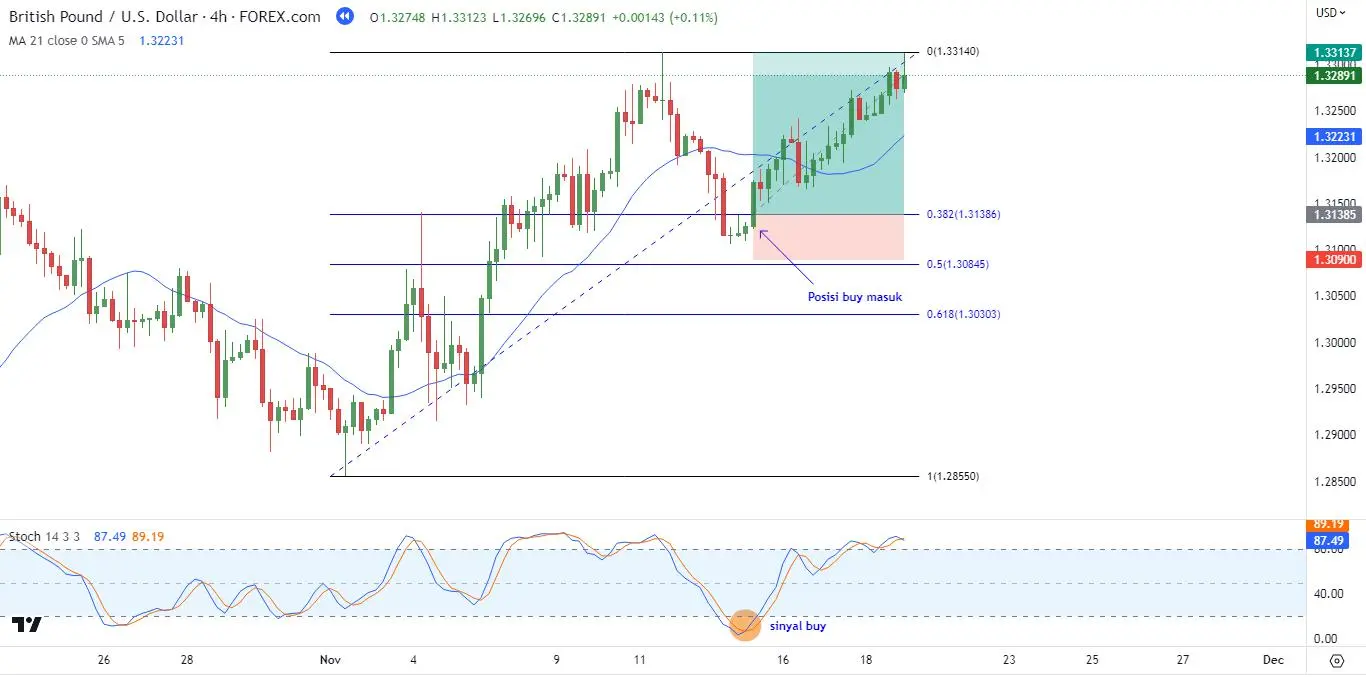 Cara Menggunakan Fibonacci Untuk Swing Trading