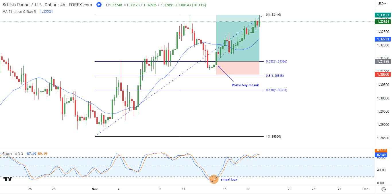 Cara Menggunakan Fibonacci Untuk Swing Trading