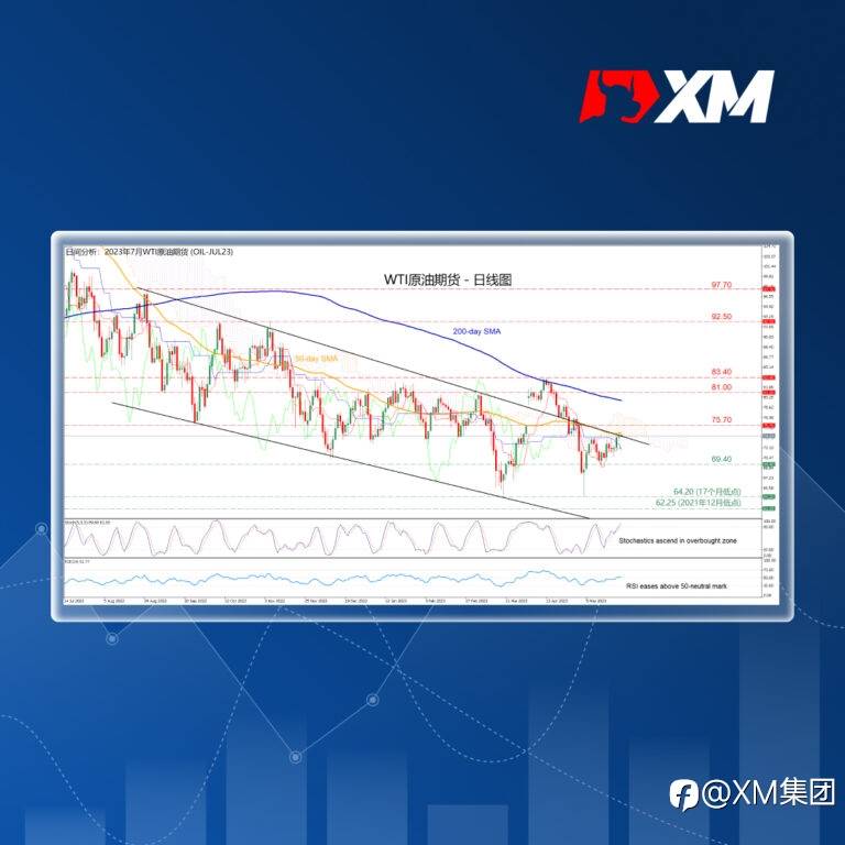 技术分析 – WTI期货涨至稳固技术区间