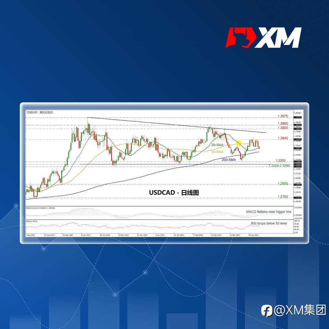 技术分析 – USDCAD自1.3640回落后在1.3500区间震荡