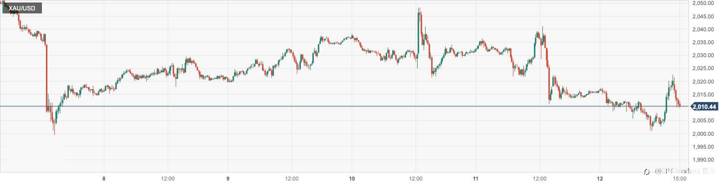 CPT Markets：美元指数稳健回升限制金价涨势！本周关注美联储官员讲话
