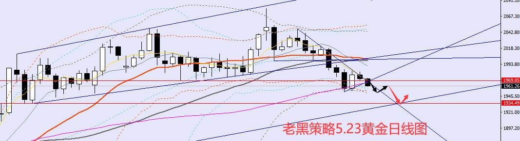 老黑策略：5.23外汇、黄金、原油分析策略