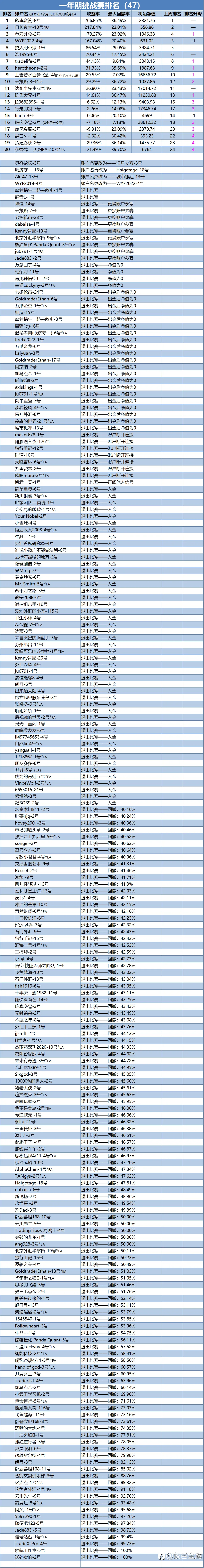 一年期挑战赛排名周报(47)