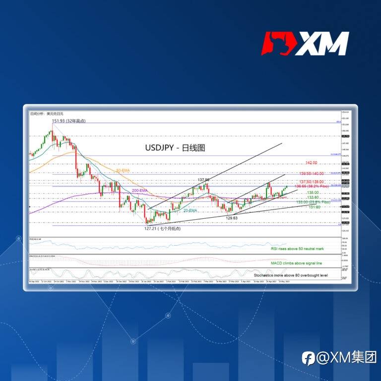技术分析 – USDJPY尝试恢复2023 年上升趋势