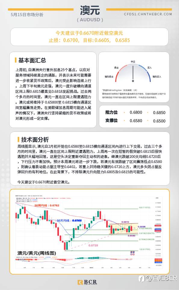 BCR每日早评及分析-2023年5月15日