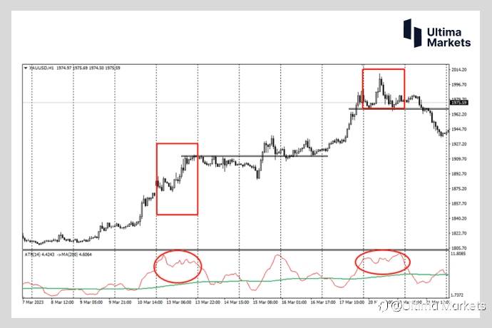 Ultima Markets：【交易学堂】ATR指标的进阶策略（二）