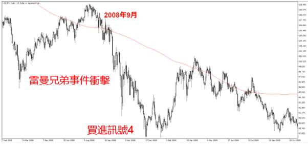 葛兰碧法则透过美元/日圆(USD/JPY)的交易实例分析