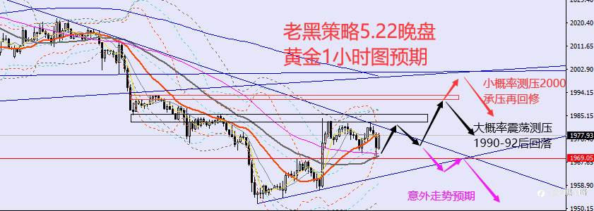 老黑策略：5.22晚盘外汇、黄金、原油分析策略