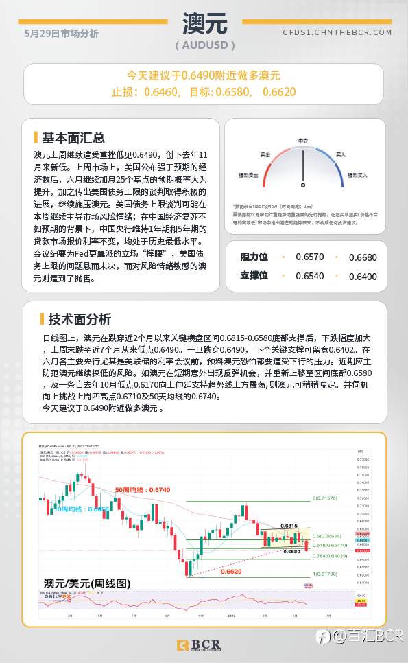 BCR每日早评及分析-2023年5月29日