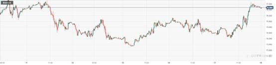 CPT Markets：石油需求乐观情绪使油价上涨逾3%！日内关注美国初请失业金人数