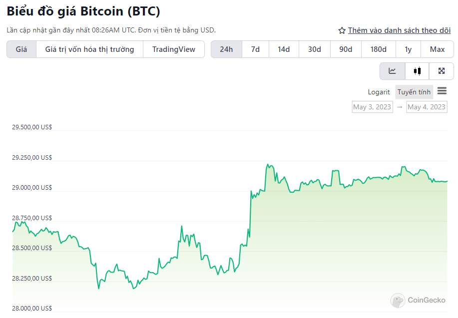 Bitcoin lấy lại mức 29.000 USD sau động thái mới nhất của FED