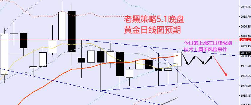 老黑策略：5.1晚盘外汇、黄金、原油分析策略