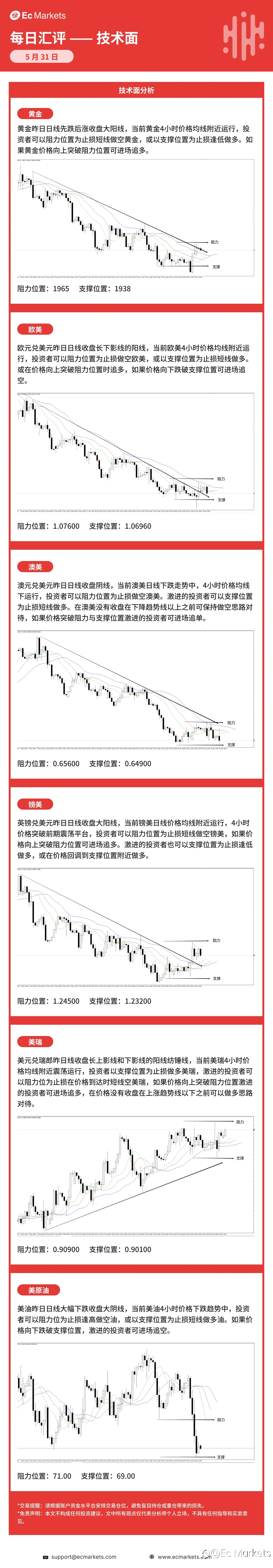Ec Markets每日行情分析5月31日