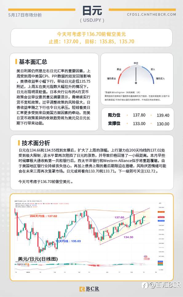 BCR每日早评及分析-2023年5月17日