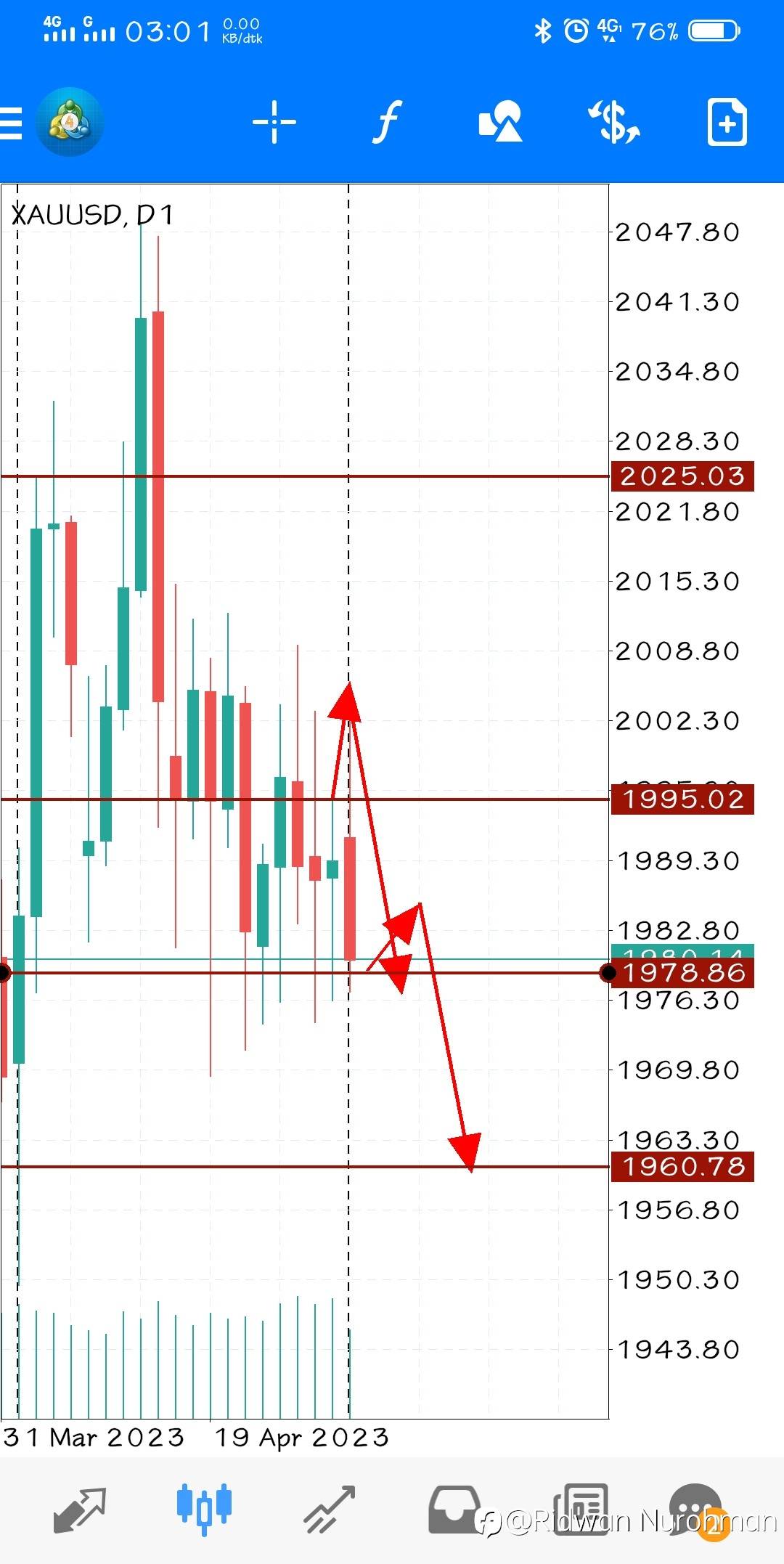 ANALISIS HARIAN UNTUK XAUUSD 2 Mei 2023