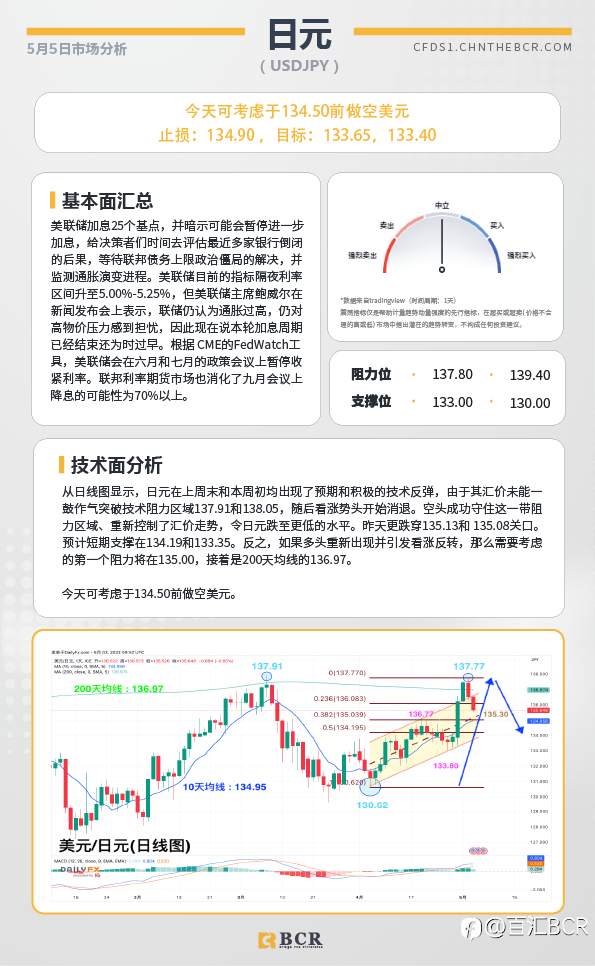 BCR每日早评及分析-2023年5月5日