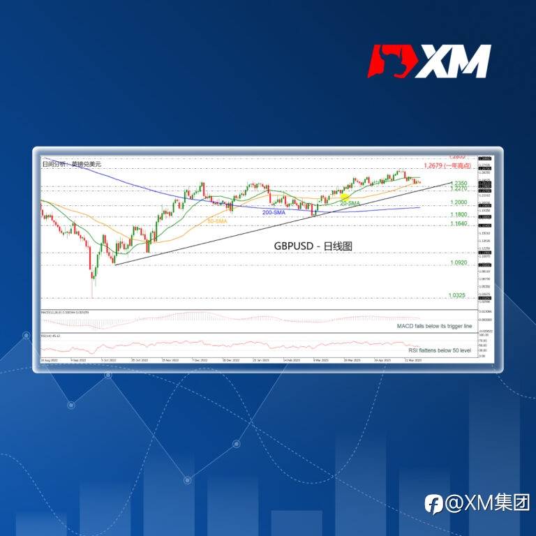技术分析 – GBPUSD在SMA内走势疲软