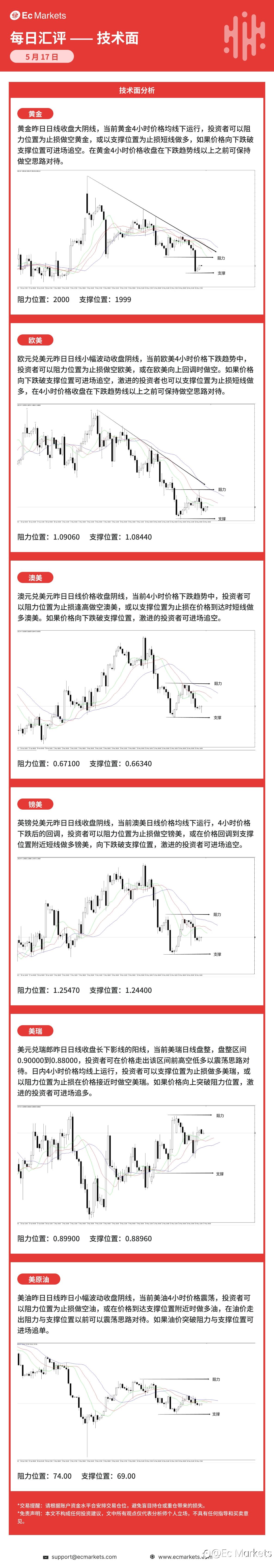Ec Markets每日行情分析5月17日
