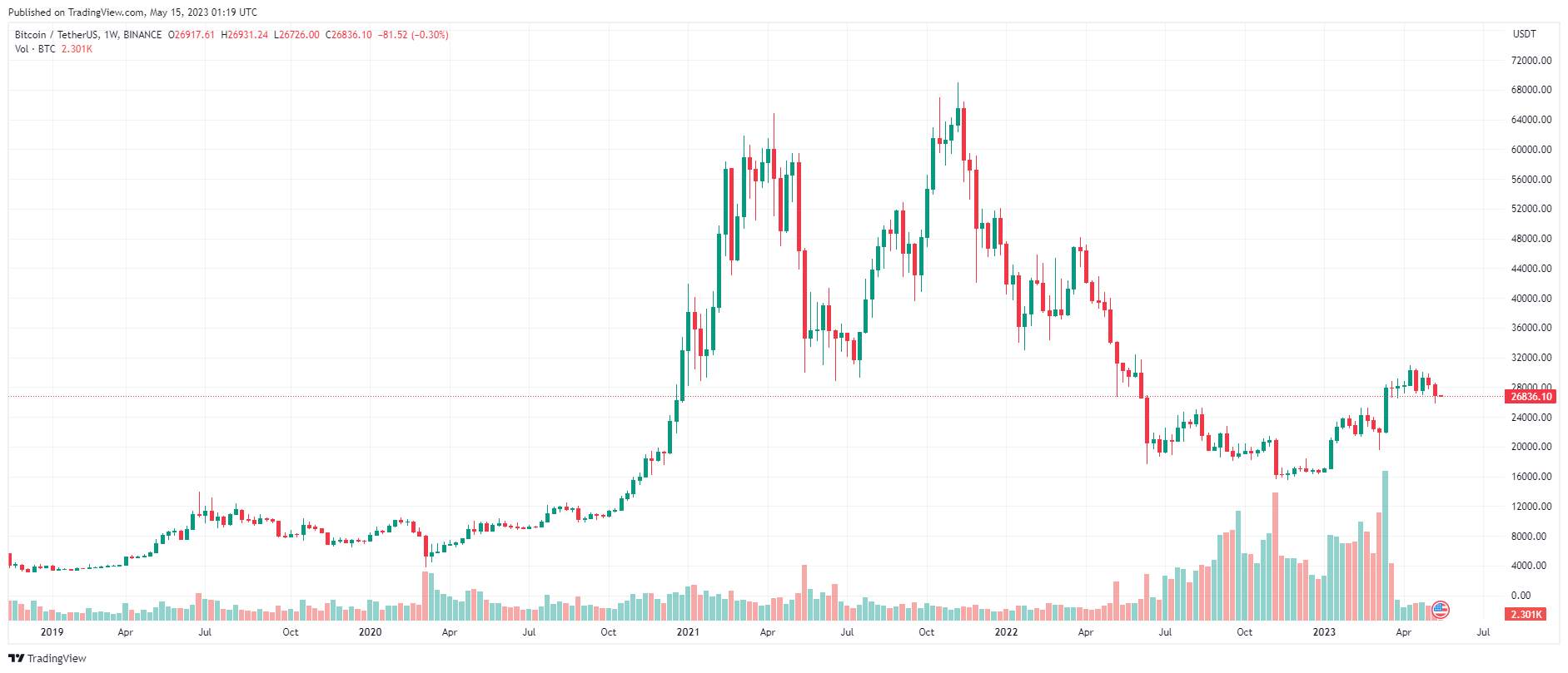 Giá Coin hôm nay 15/05: Bitcoin kết thúc 2 tuần liên tiếp trong sắc đỏ, altcoin hồi phục nhẹ, chứng khoán Mỹ chờ đợi cuộc đàm phán về trần nợ