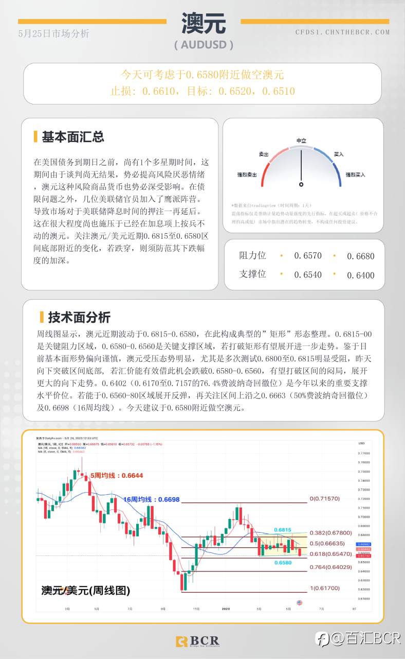 BCR每日早评及分析 - 2023年5月25日
