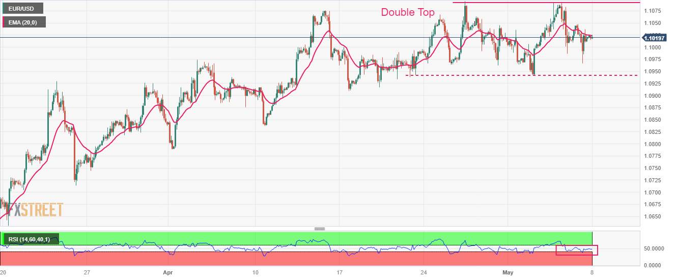 Phân tích giá EUR/USD: Duy trì đà tăng trên 1,1000 trước thềm công bố dữ liệu CPI của Mỹ