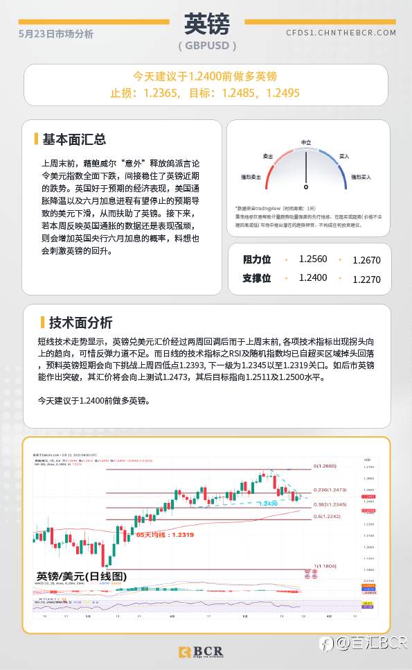 BCR每日早评及分析-2023年5月23日