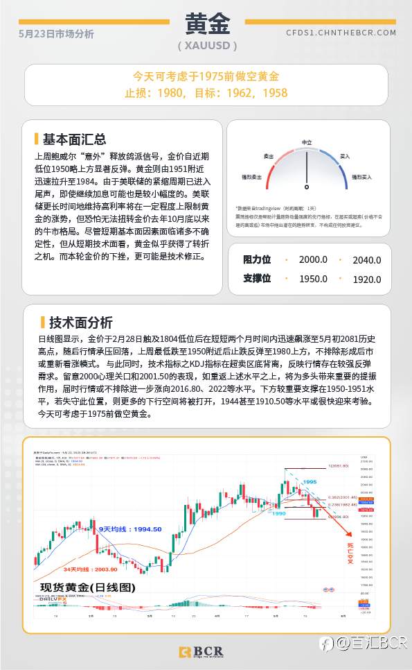 BCR每日早评及分析-2023年5月23日