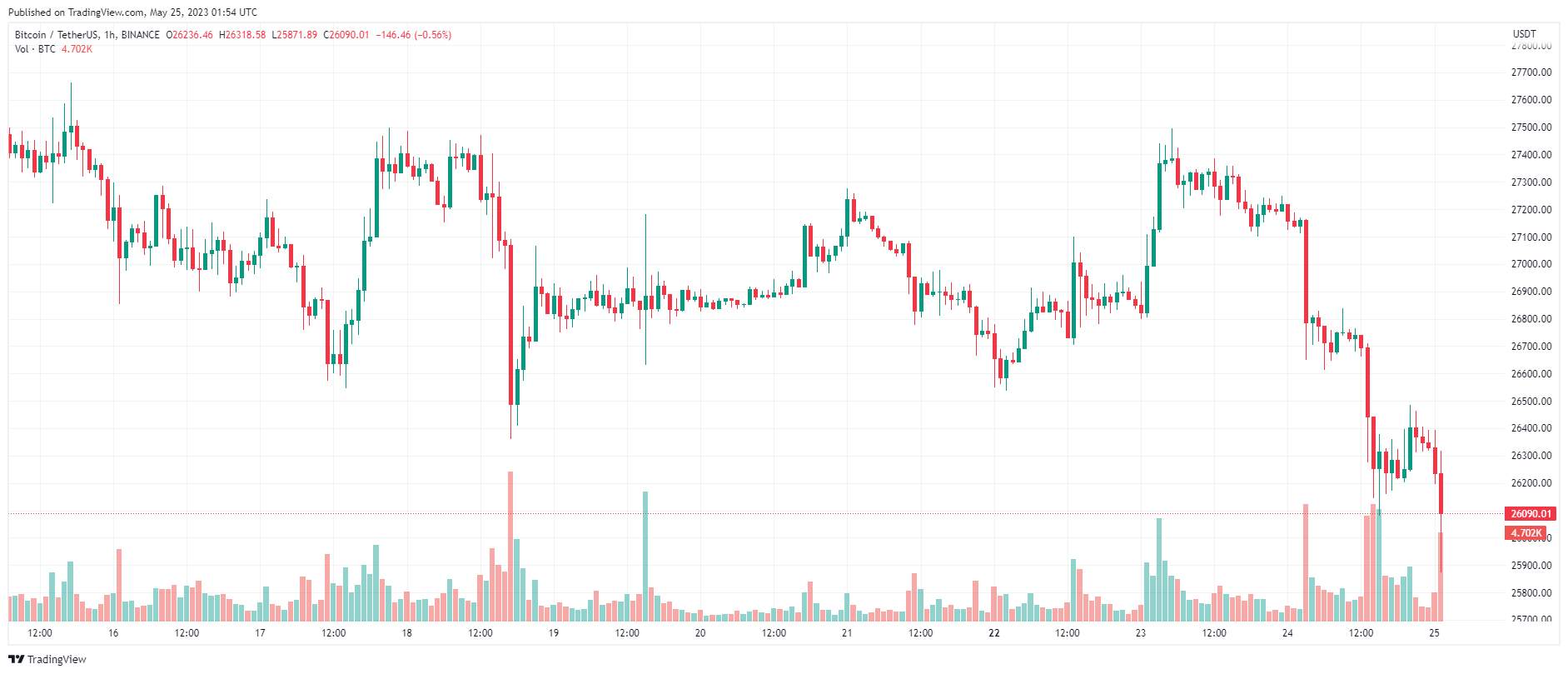 Giá Coin hôm nay 25/05: Bitcoin quay về sát $ 26.000, altcoin và chứng khoán Mỹ đỏ lửa khi thị trường lo ngại kết quả trần nợ không thuận lợi