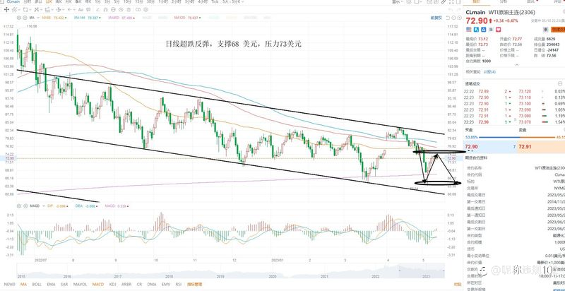 KCM---黄金原油行情分析 2023年5月11日